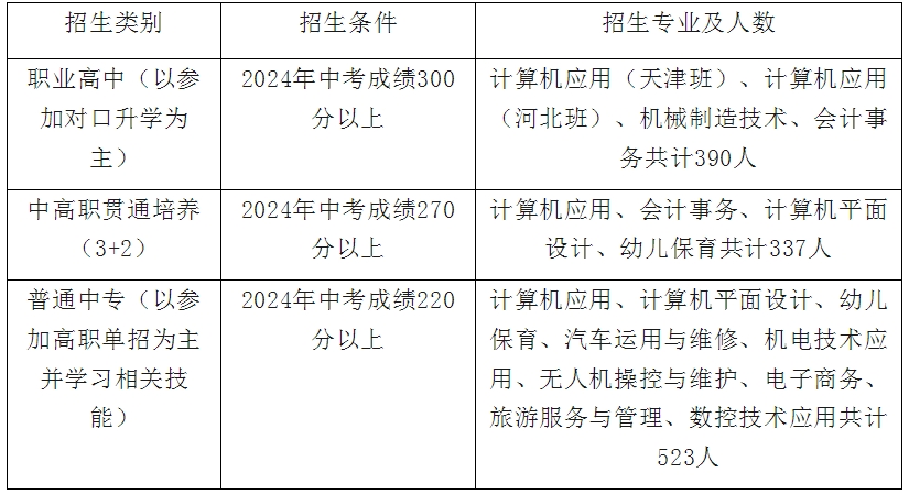 已确定!任丘市职业技术教育中心2024年招生录取工作开始!