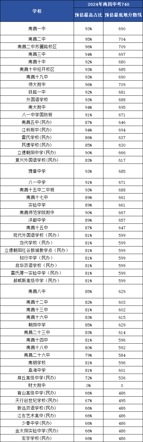 江西中考录取分数线