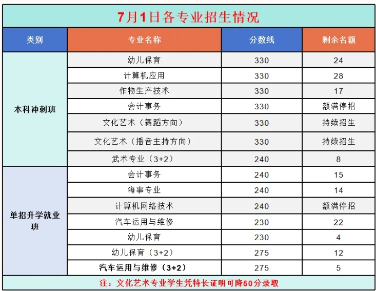 速看!沧县职教中心2024各专业详细分数线及剩余名额一览!