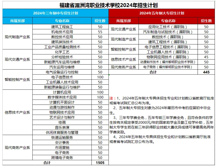 通知!福建省湄洲湾职业技术学校2024年招生简章发布!