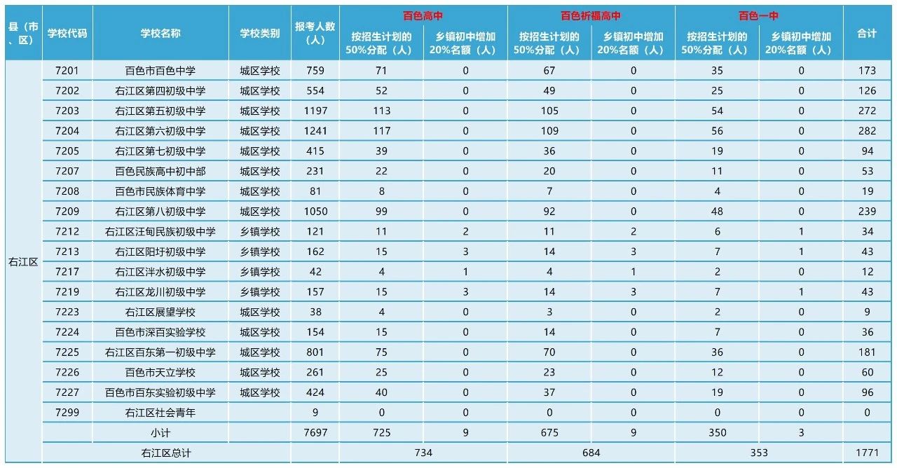 右江区定向生分配表