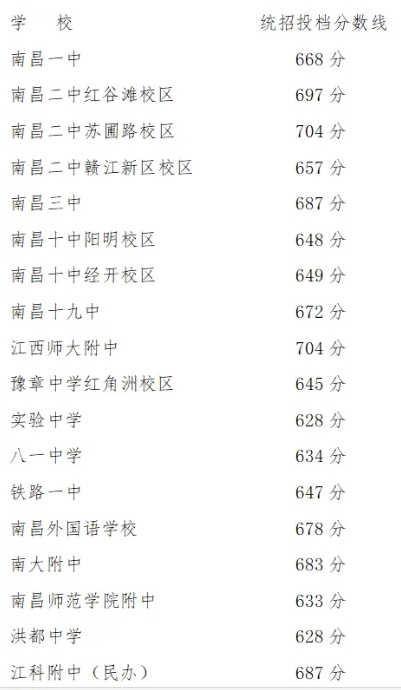 刚刚!江西省南昌市中考分数线已公布!