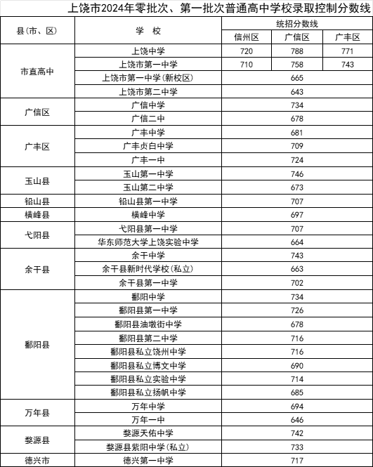 刚刚!江西省上饶市2024年初中学考录取分数线已公布!
