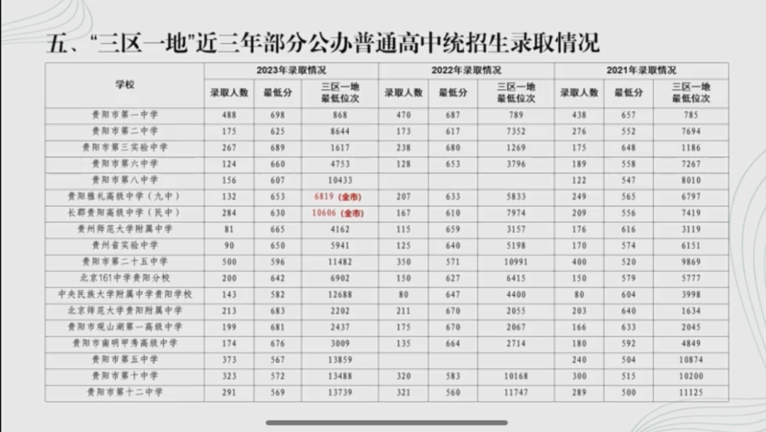 贵阳中考录取分数线