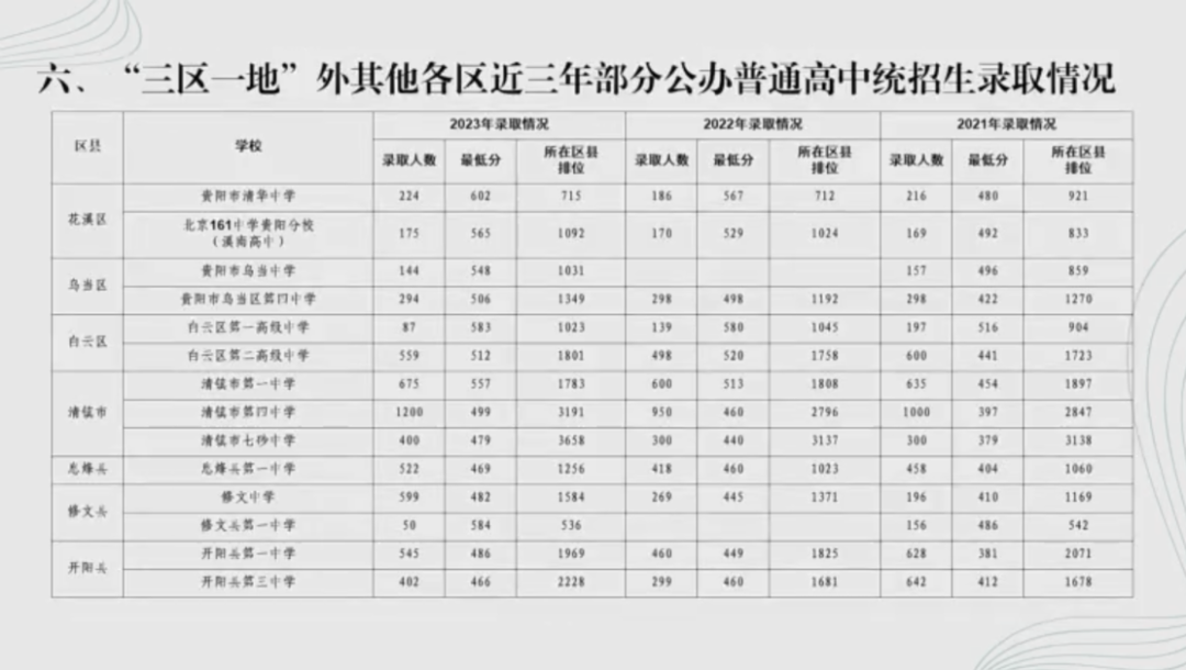 贵阳中考录取分数线