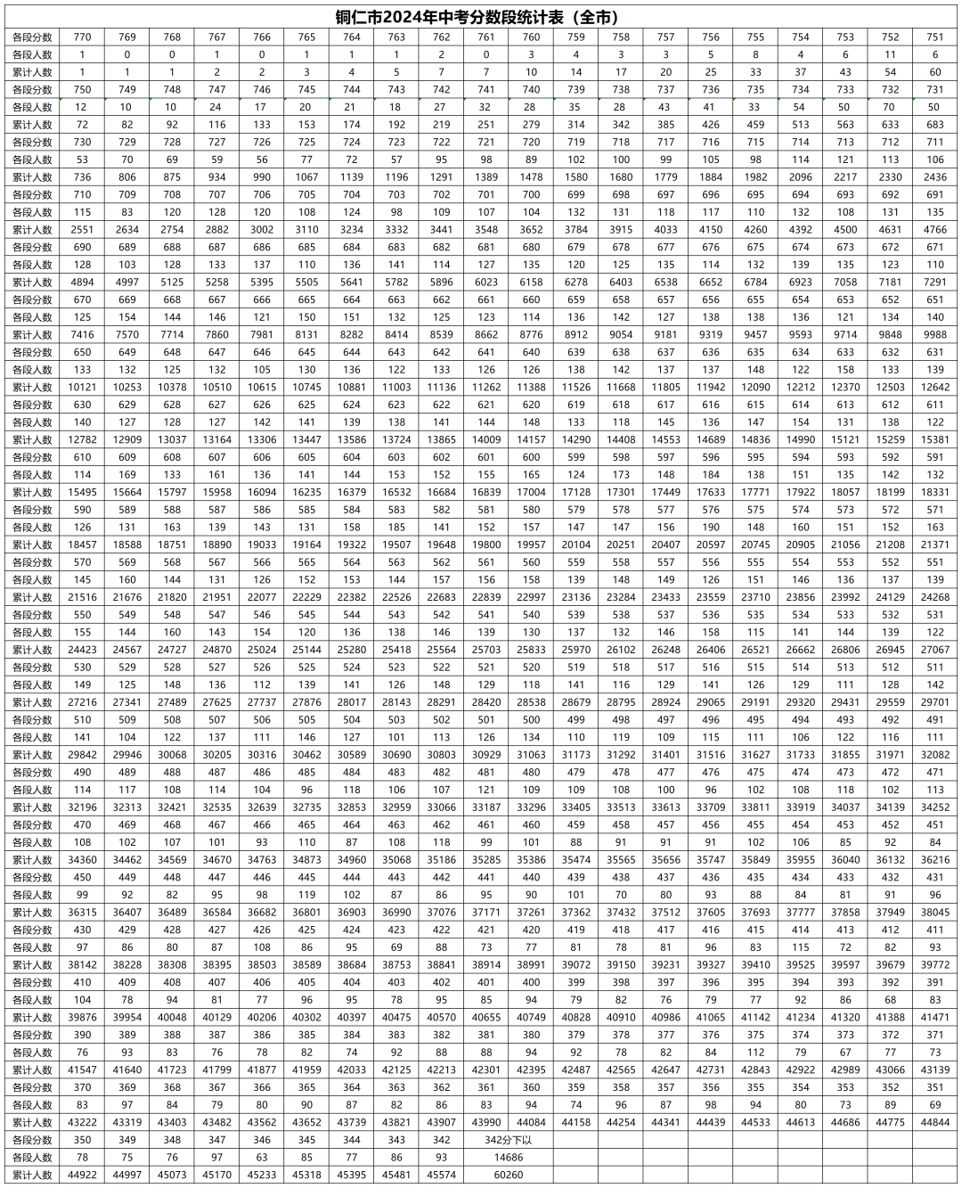 铜仁中考分数线