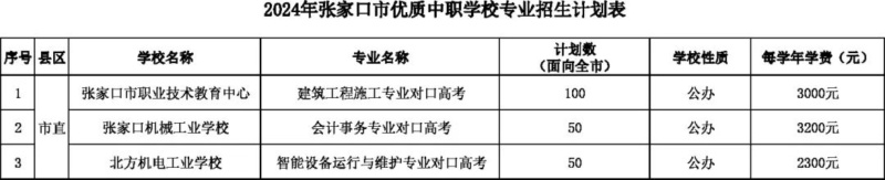 2024张家口各高中统招生计划表公布