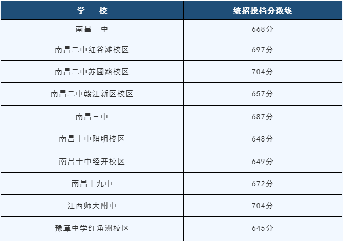 江西中考录取分数线