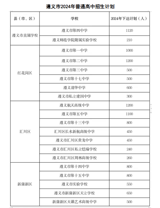 遵义高中招生计划
