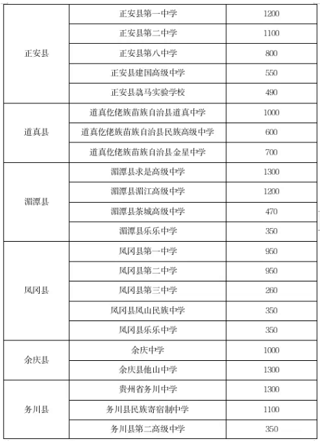 遵义高中招生计划