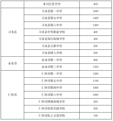 遵义高中招生计划