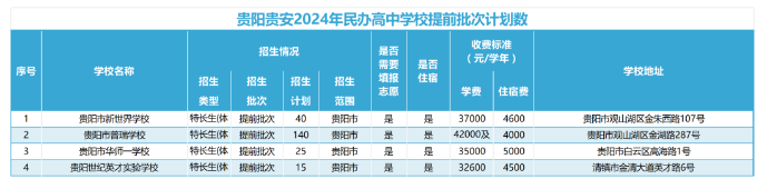 贵阳民办高中