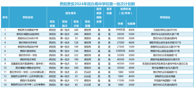 贵阳民办高中