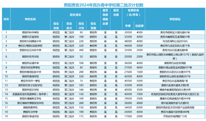 贵阳民办高中