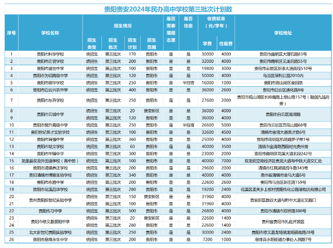 贵阳民办高中