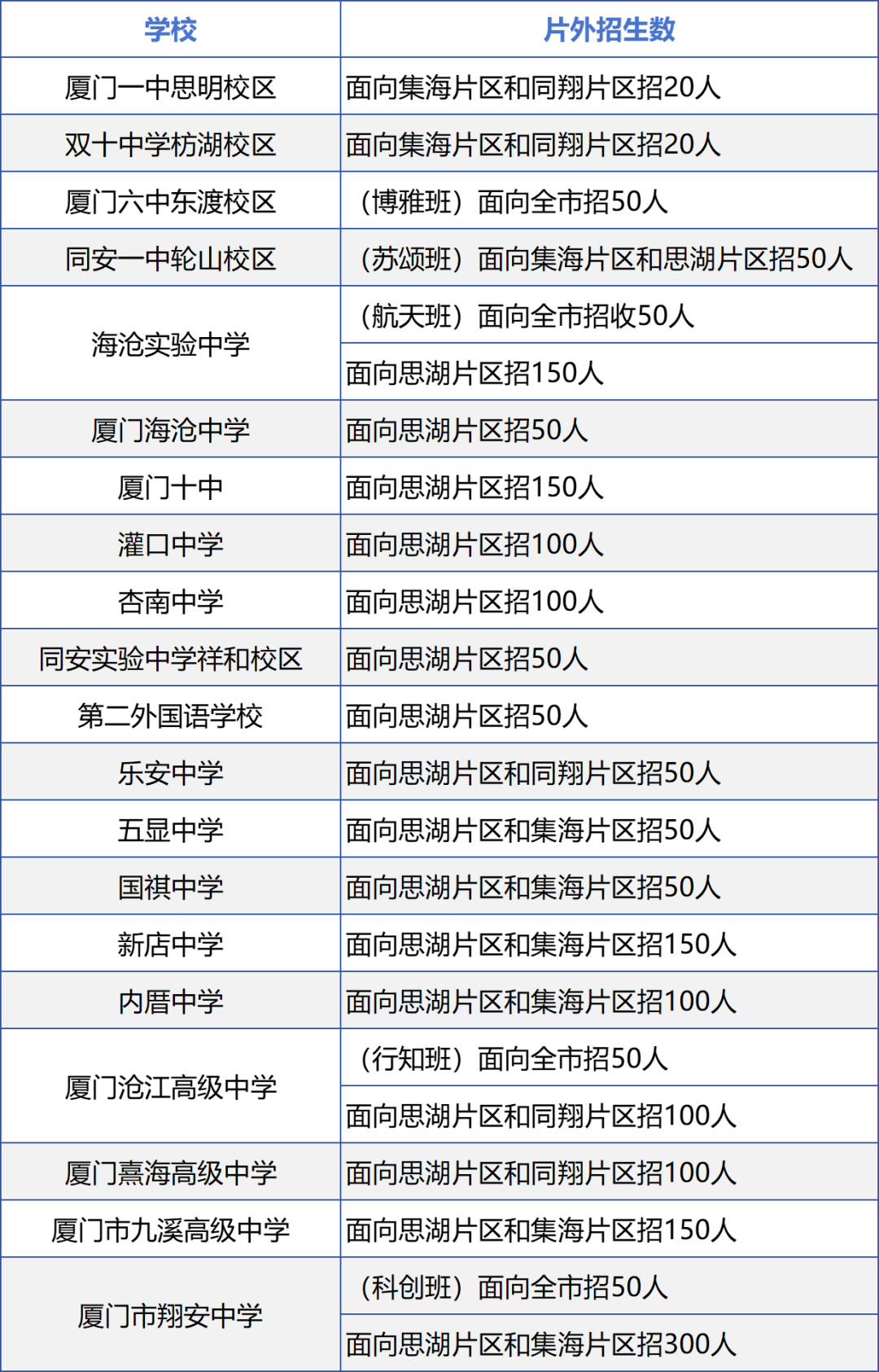 2024年厦门跨片区招生的学校和名额