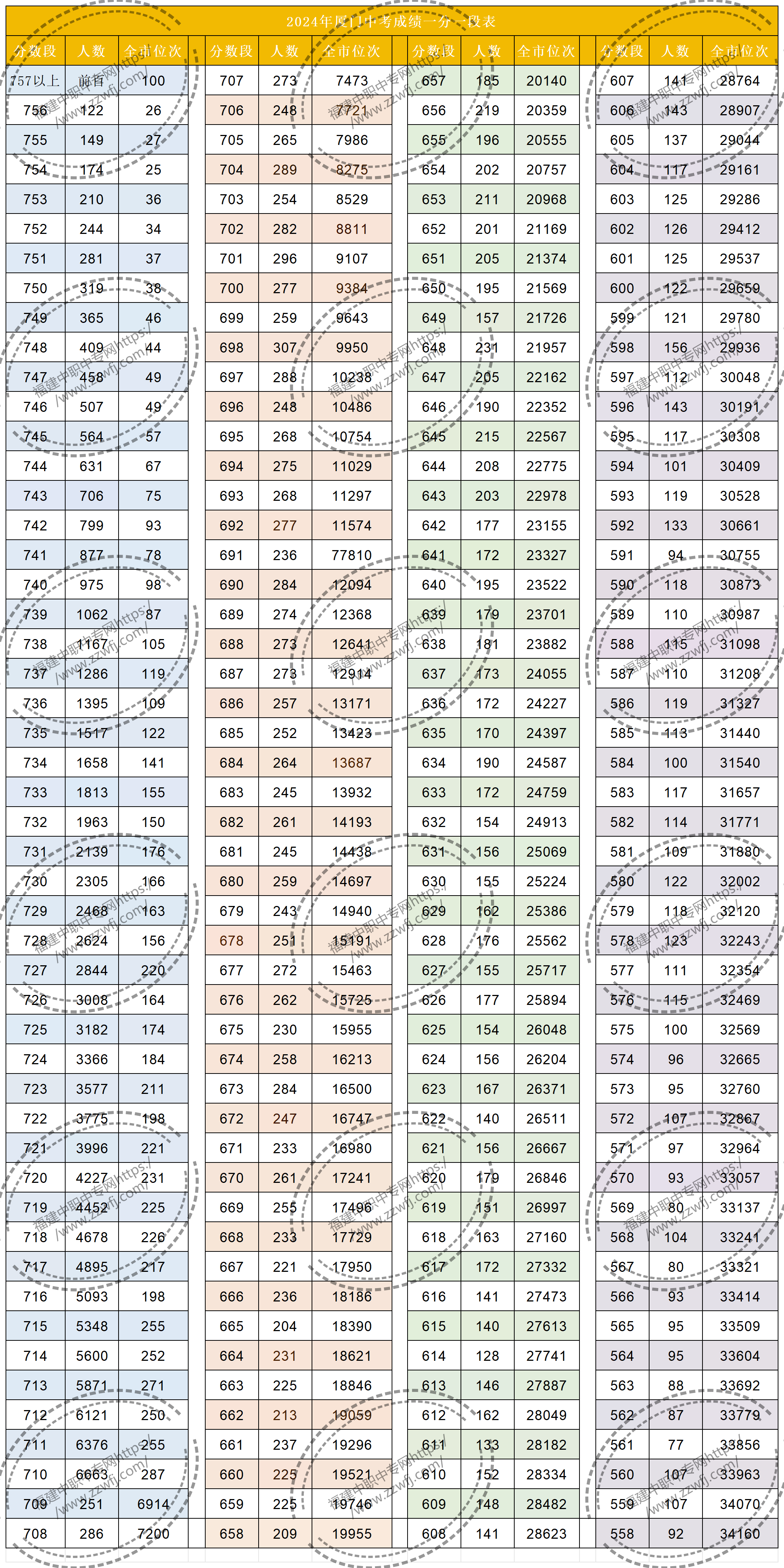 2024年厦门中考分段表