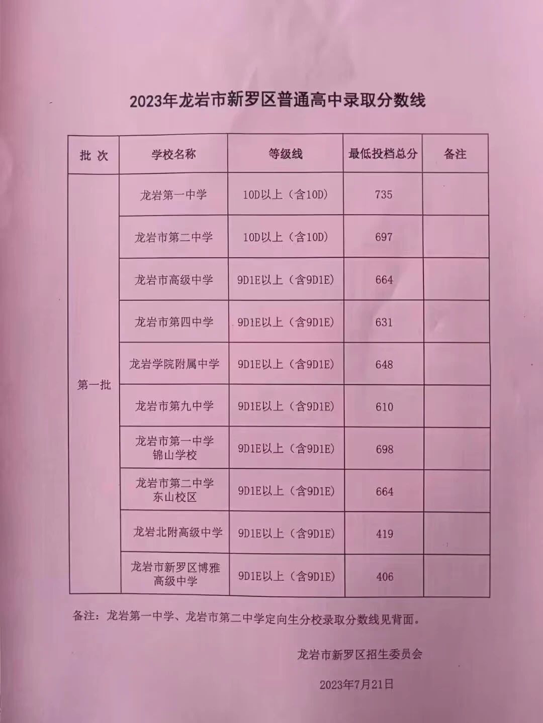 龙岩23年中考录取线1.jpg