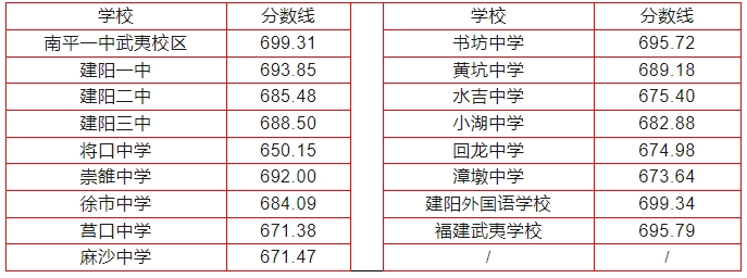 2024年南平中招切线出炉!含普高、综合高中、五年专...