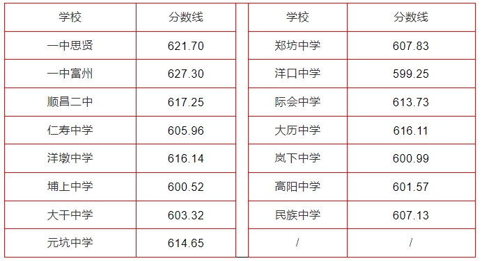2024年南平中招切线出炉!含普高、综合高中、五年专...