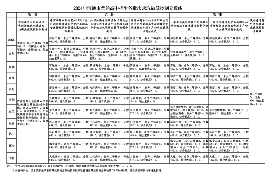 河池高中录取分数线