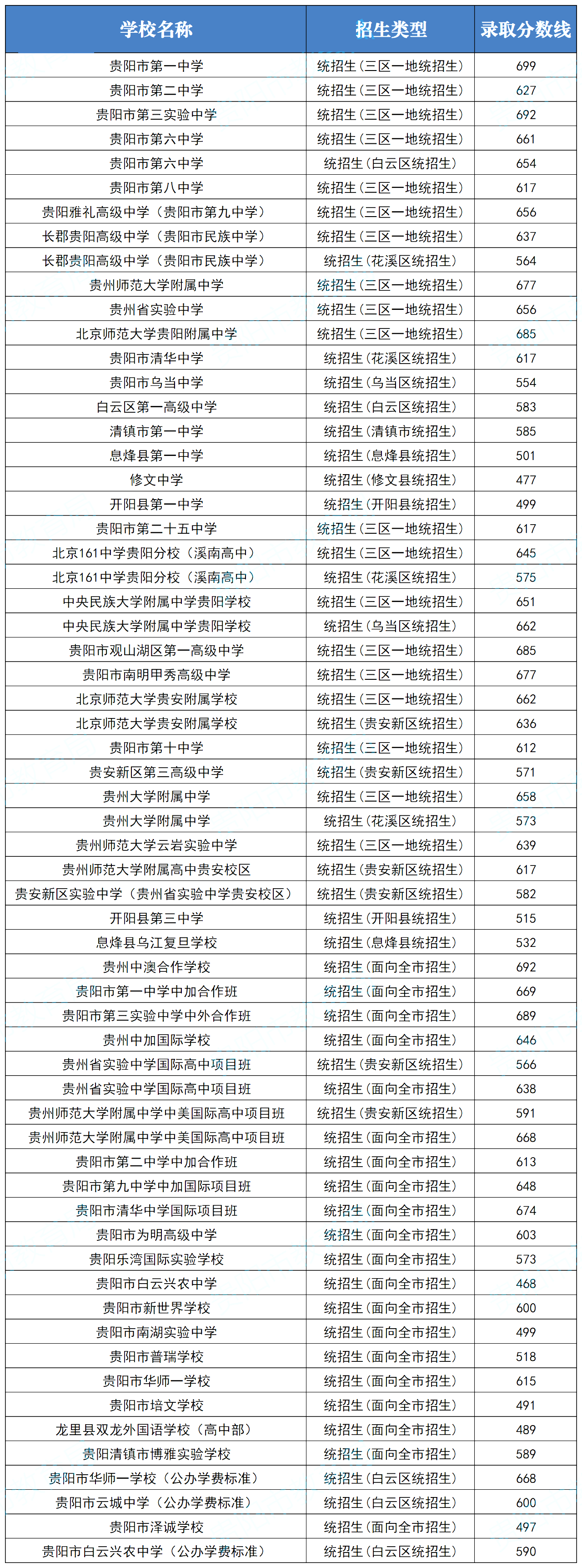 贵阳中考录取结果