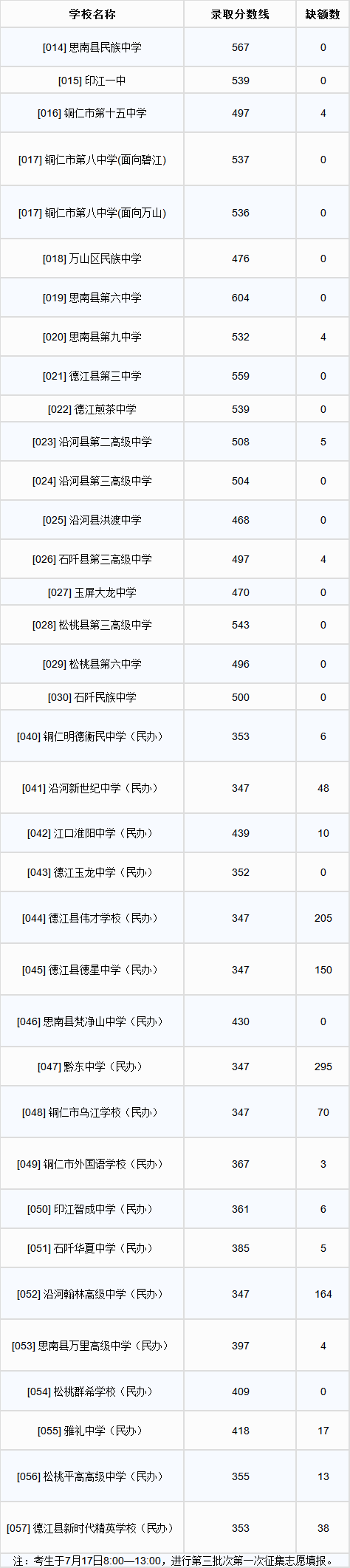 铜仁高中录取分数