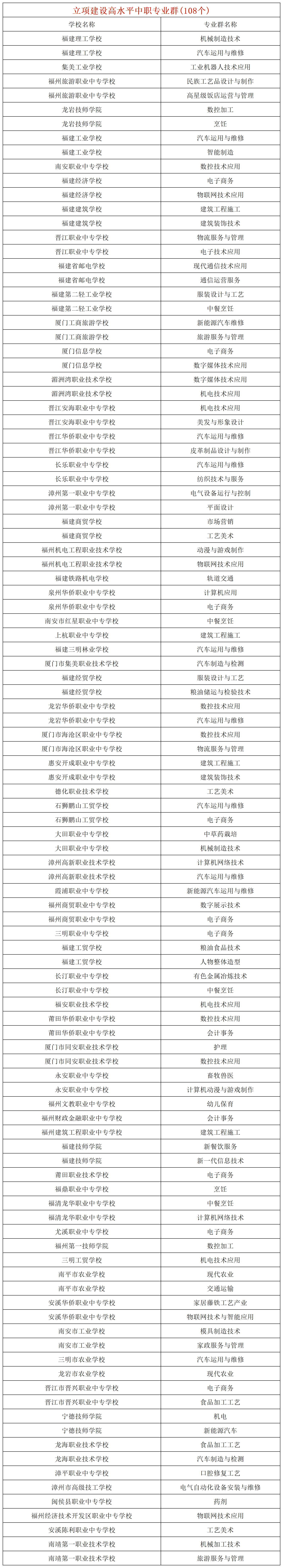 36所!福建这些中职学校比肩高中的
