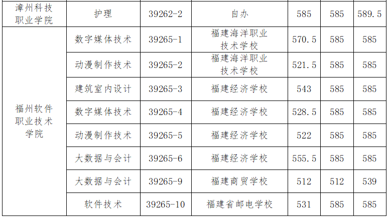 福州五年专录取分