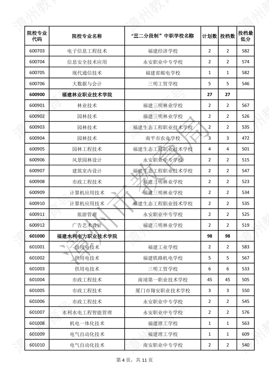 漳州五年专录取分