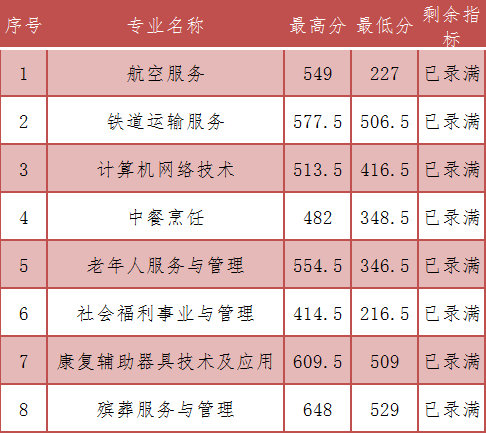 三年制中职(面向福州)