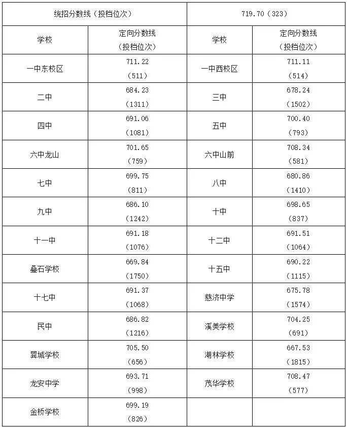 超全！2024年宁德各县(区、市)普高录取线汇总！