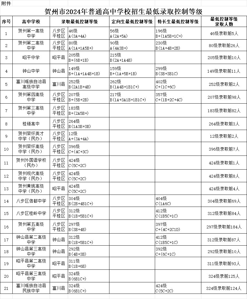2024年贺州中考录取线