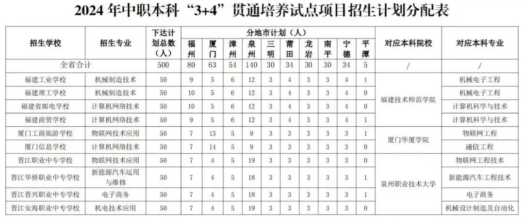 重磅!福建高中、中职学籍可互转?中职“3+4”升本新机会?