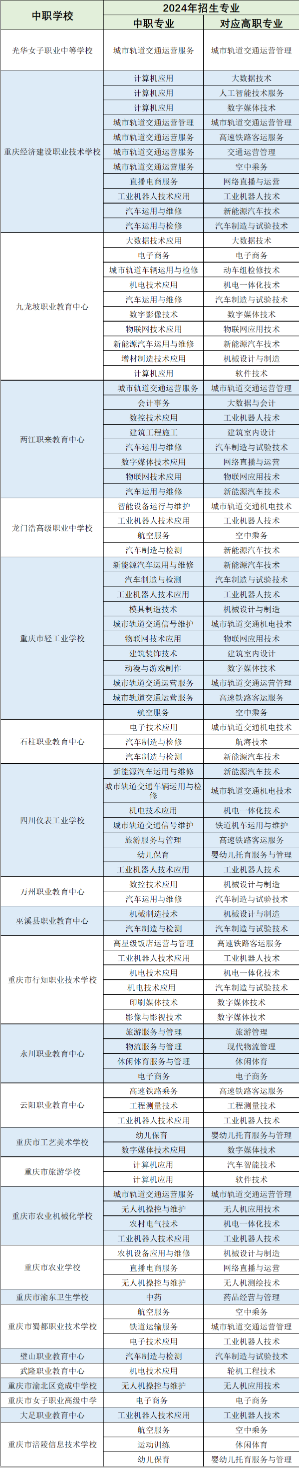 2024年“三·二分段制”(3+2) 合作学校及招生专业