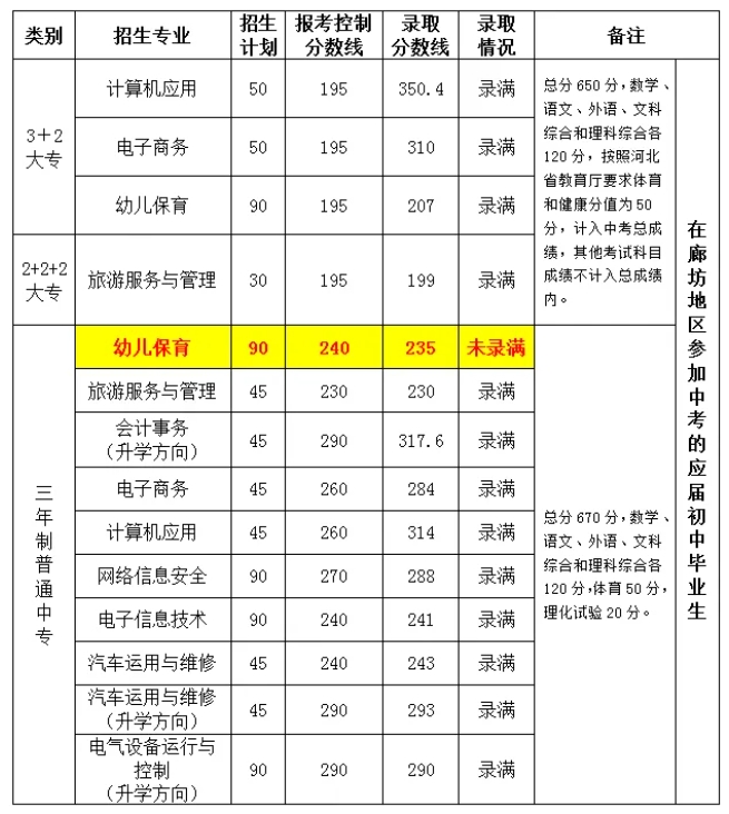 廊坊市电子信息工程学校招生计划.png