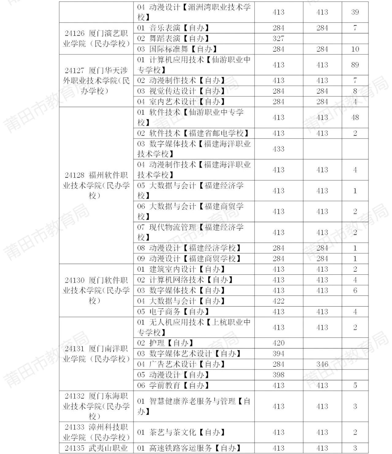 莆田市五年制高职投档