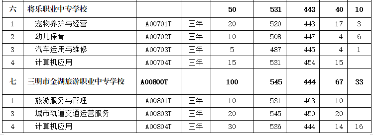 最新通知！三明市中职“培优班”录取情况公布！附录取分数线