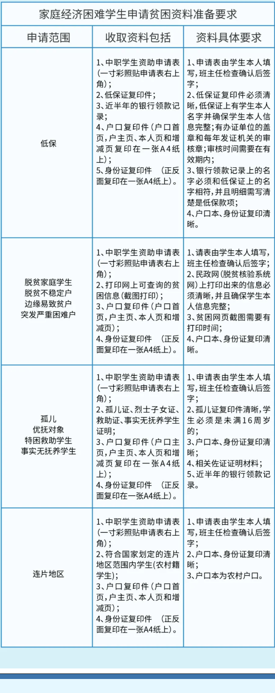 家庭经济困难学生申请贫困资料准备要求