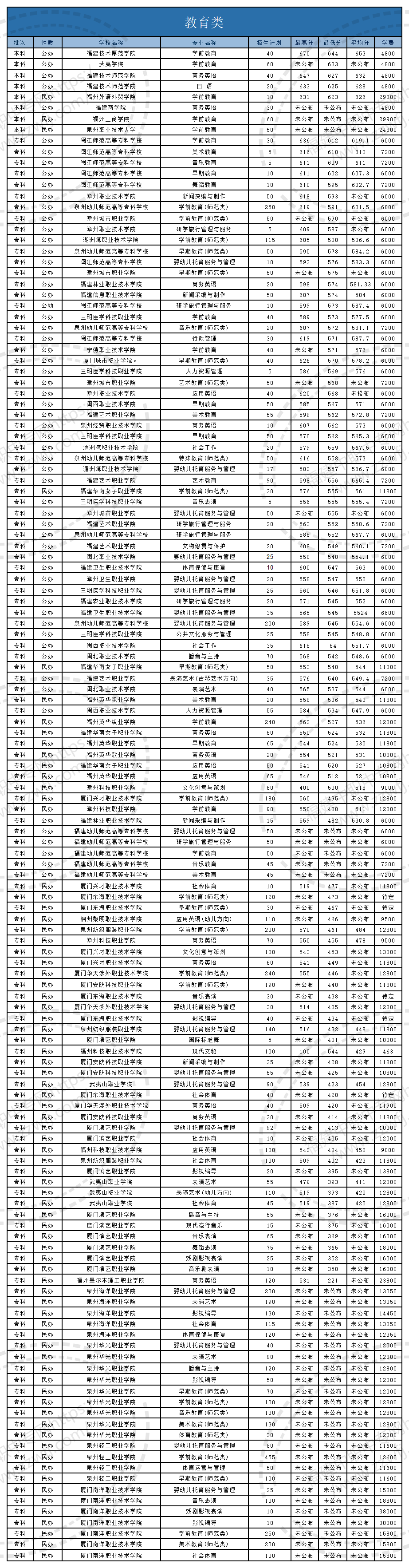 @福建中职生!2024年高职分类考试30个专业大类录取分数一览