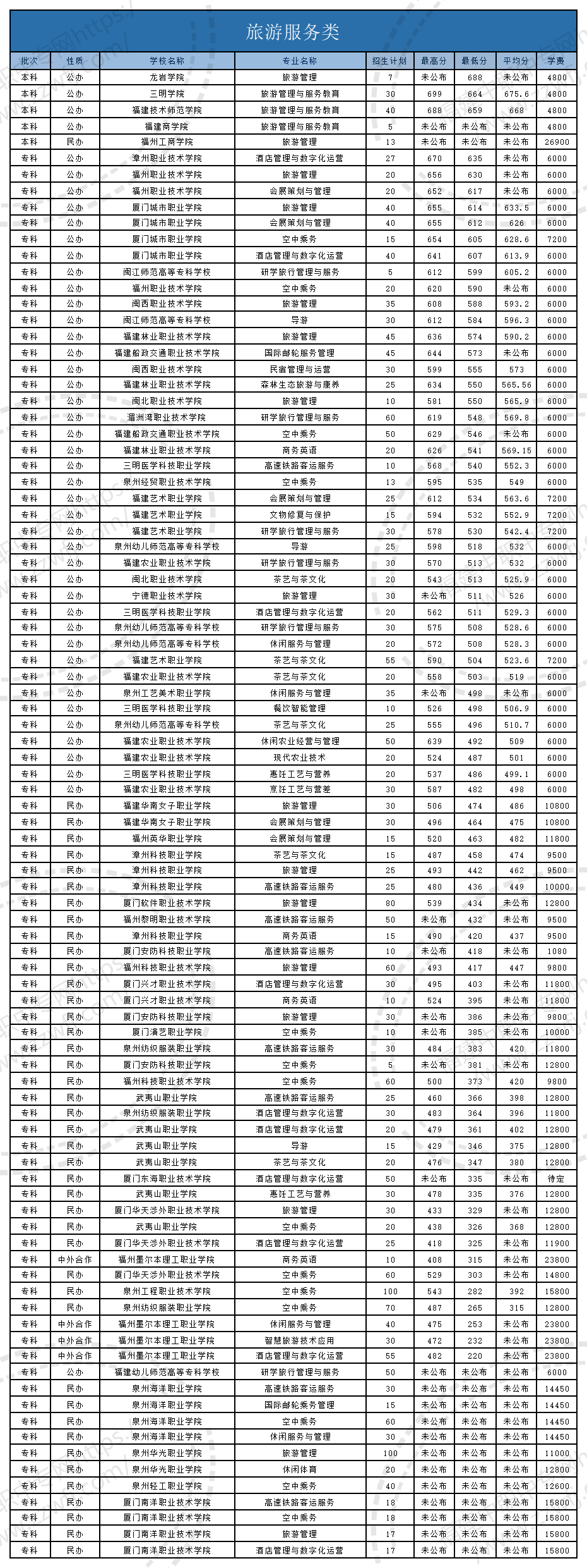 @福建中职生!2024年高职分类考试30个专业大类录取分数一览