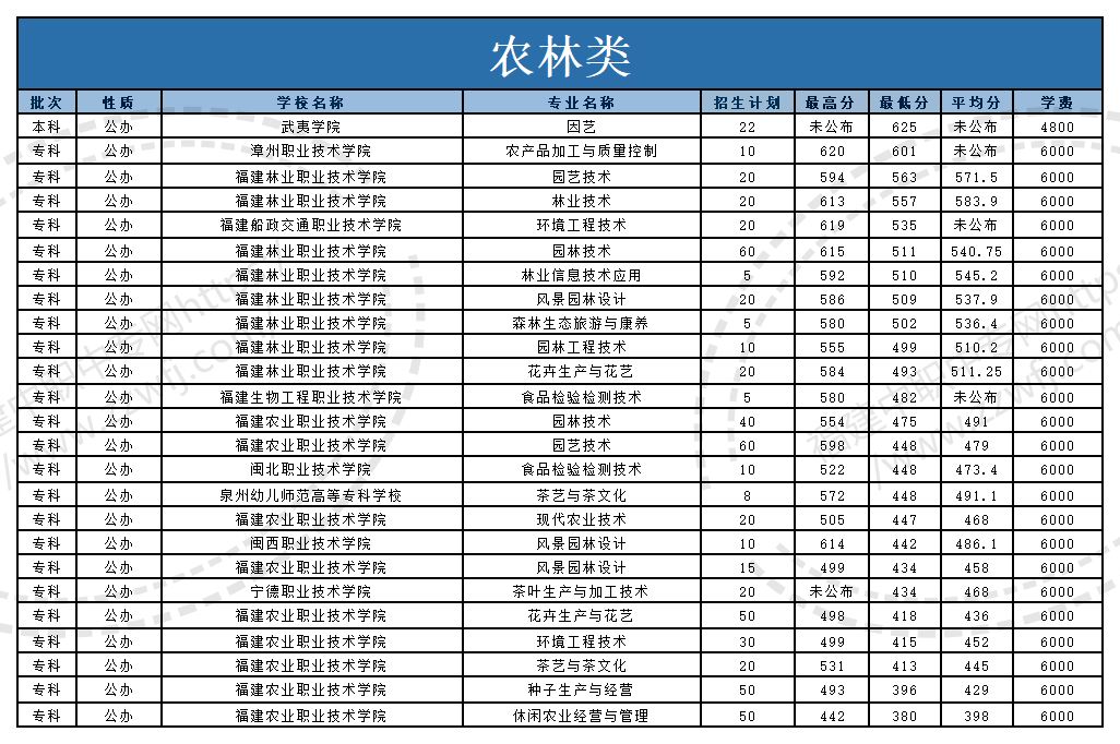@福建中职生!2024年高职分类考试30个专业大类录取分数一览
