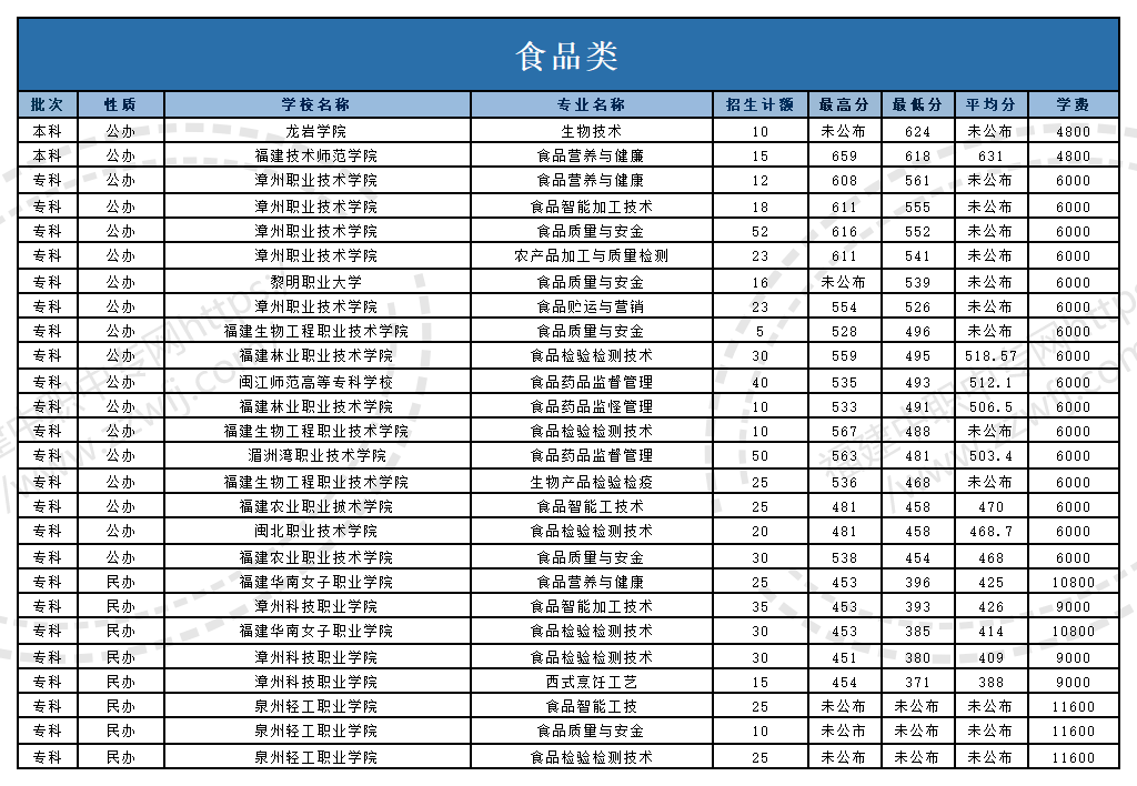 @福建中职生!2024年高职分类考试30个专业大类录取分数一览