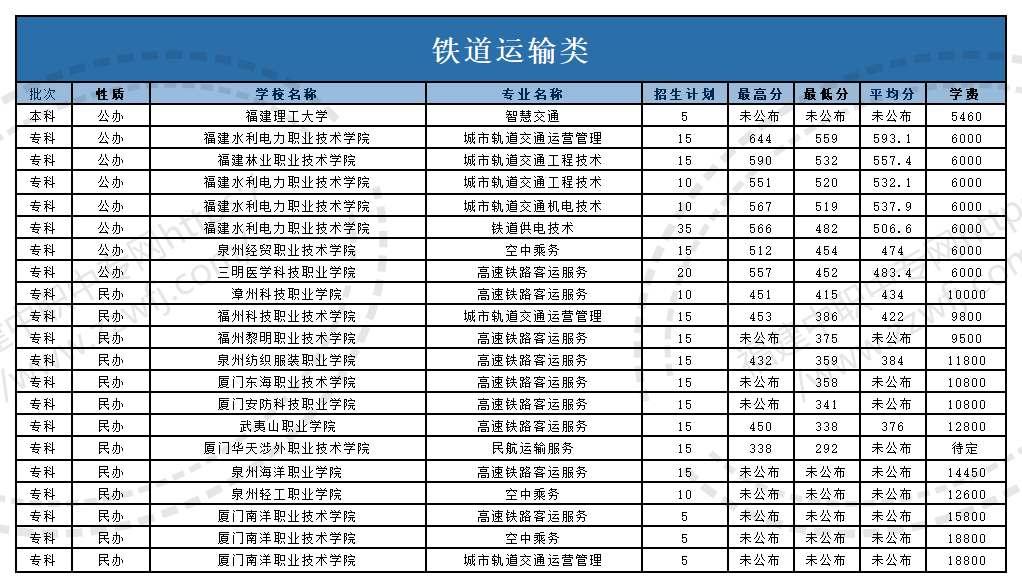 @福建中职生!2024年高职分类考试30个专业大类录取分数一览