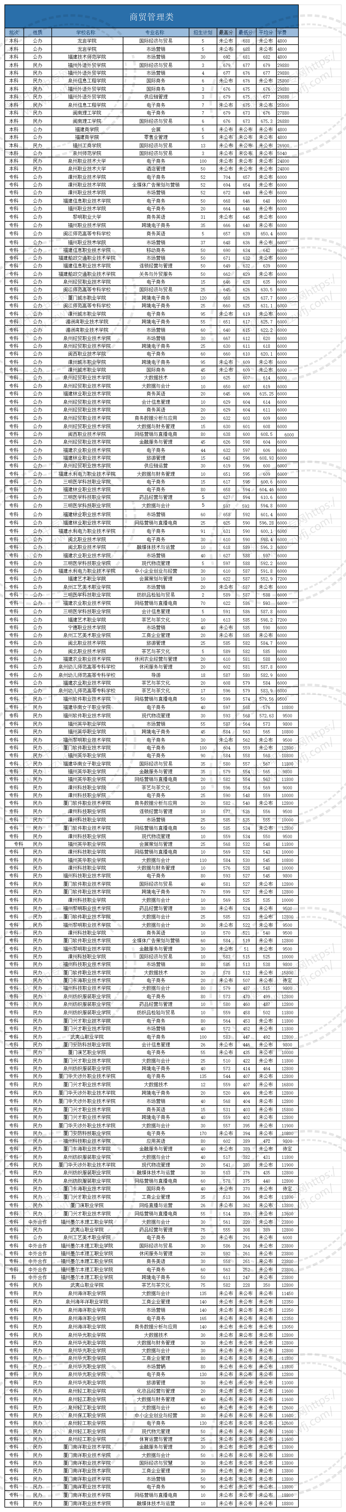 @福建中职生!2024年高职分类考试30个专业大类录取分数一览