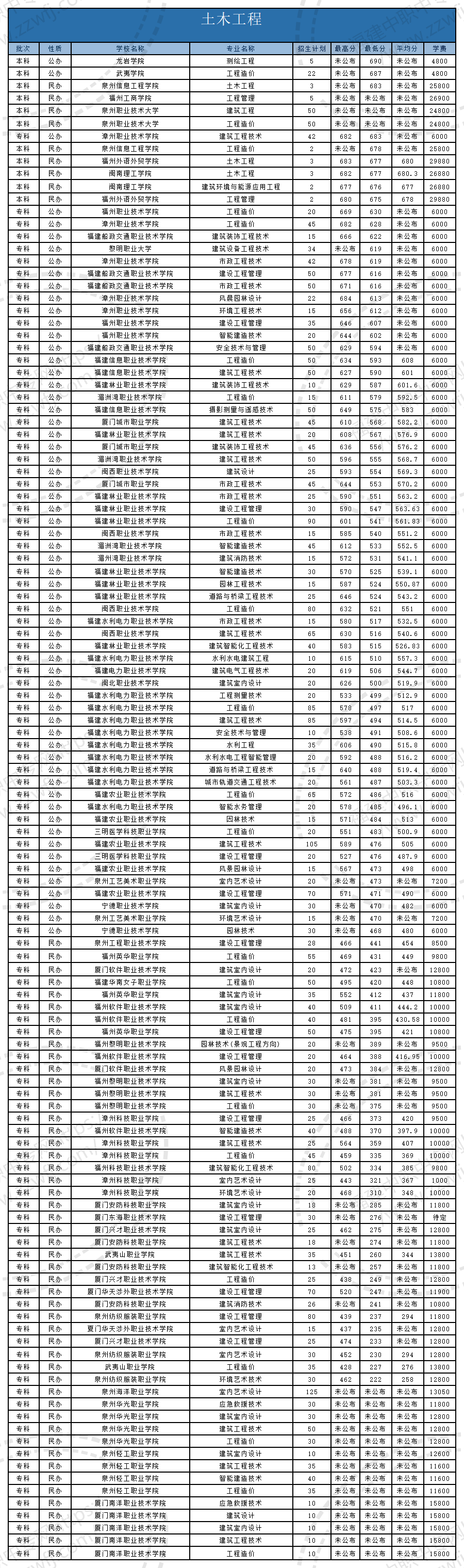 @福建中职生!2024年高职分类考试30个专业大类录取分数一览