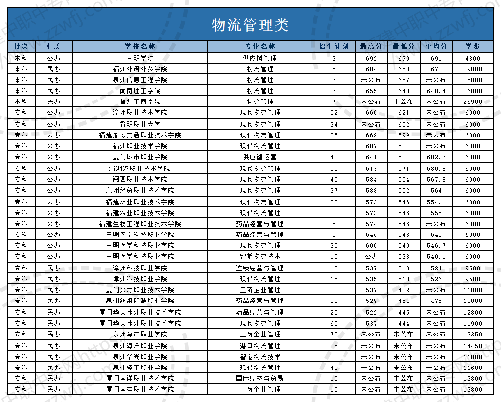 @福建中职生!2024年高职分类考试30个专业大类录取分数一览