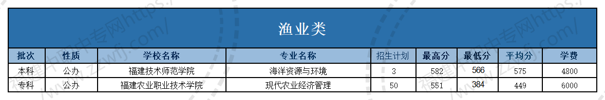 @福建中职生!2024年高职分类考试30个专业大类录取分数一览