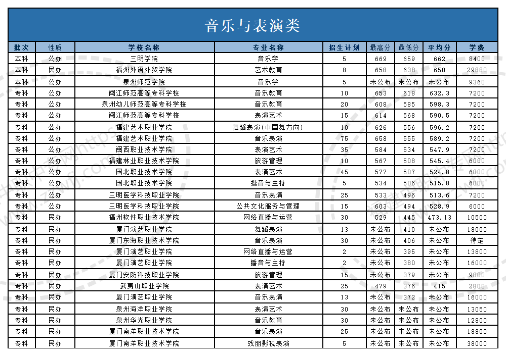 @福建中职生!2024年高职分类考试30个专业大类录取分数一览