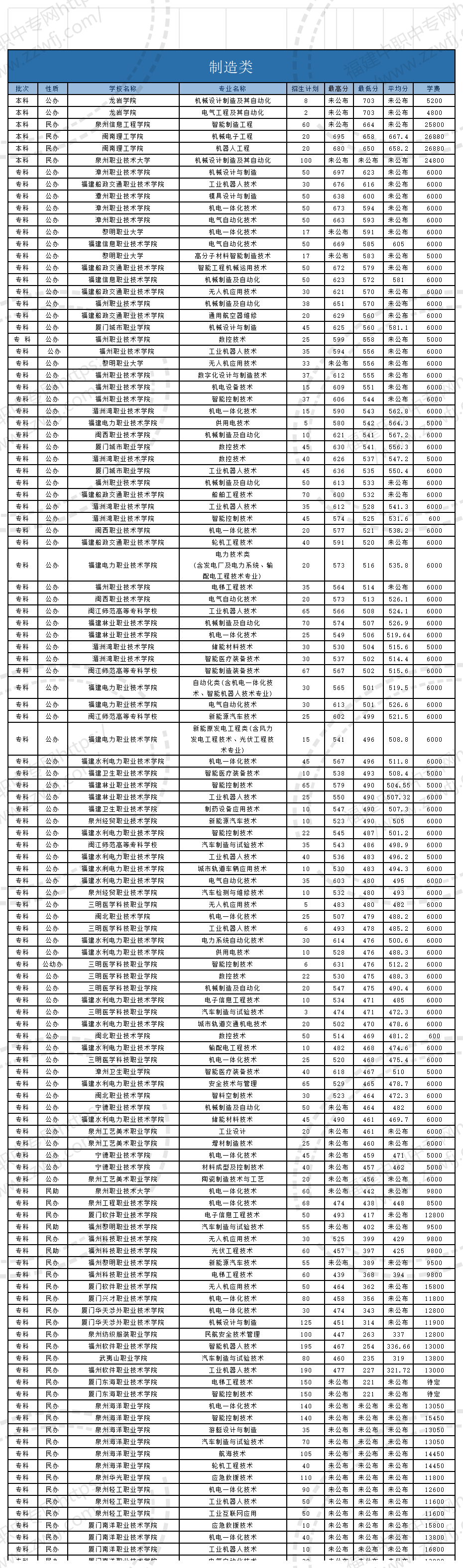 @福建中职生!2024年高职分类考试30个专业大类录取分数一览